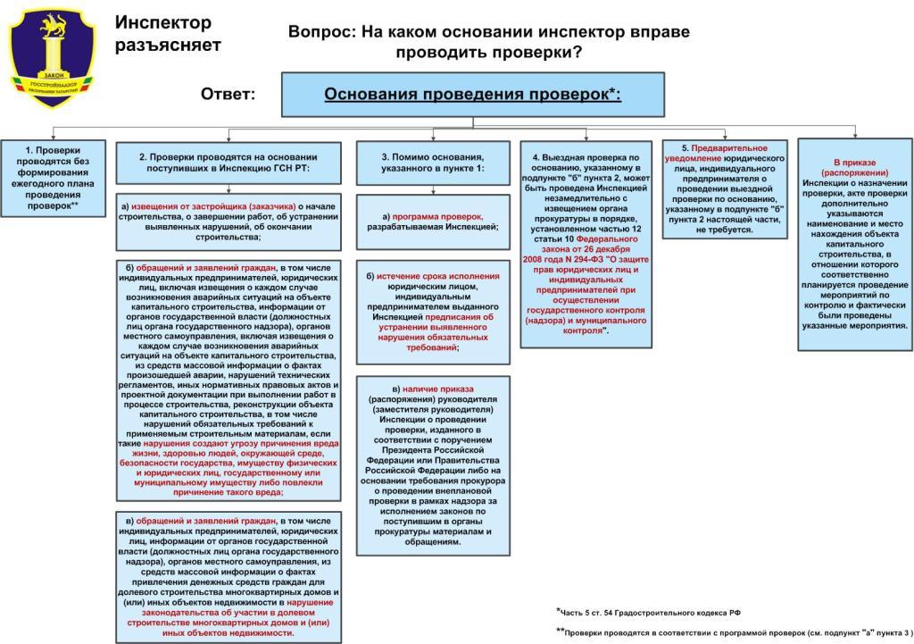 Основания для проведения проверки