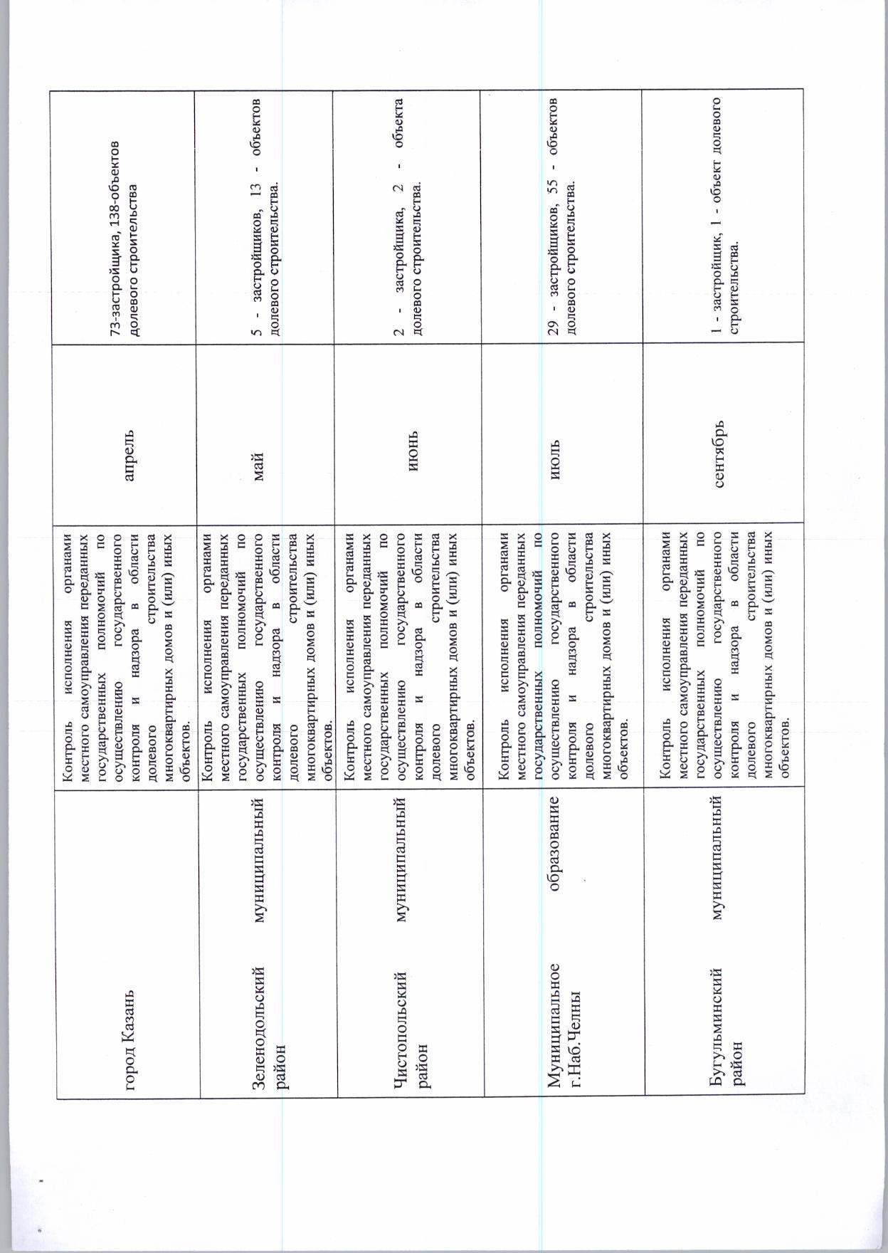 Ежегодный план проведения проверок органов местного самоуправления по  исполнению полномочий по контролю за долевым строительством